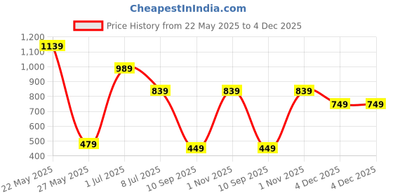 myntra.com TEEJH Jalsa Gold-Plated Beaded Jewellery Set teejh Price History Graph from 22 May 2025 to 4 Dec 2025