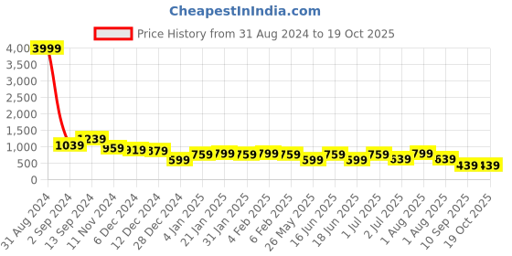myntra.com TEEJH Jashn Oxidised Jewellery Set teejh Price History Graph from 31 Aug 2024 to 19 Oct 2025