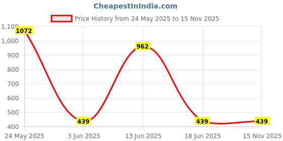 myntra.com TEEJH Jewel of Jaipur Cubic Zirconia Studded Adjustable Finger Ring teejh Price History Graph from 24 May 2025 to 15 Nov 2025