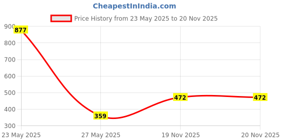 myntra.com TEEJH Jewel of Jodhpur Cubic Zirconia Studded Adjustable Finger Ring teejh Price History Graph from 23 May 2025 to 20 Nov 2025