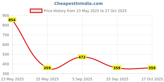 myntra.com TEEJH Jewel Of Jodhpur Silver Plated Cubic Zirconia Studded Finger Ring teejh Price History Graph from 23 May 2025 to 26 Oct 2025