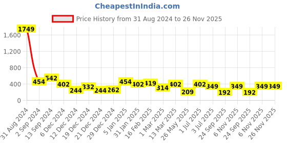 myntra.com TEEJH Jhilmil Gold-Plated Stone-Studded Adjustable Finger Ring teejh Price History Graph from 31 Aug 2024 to 25 Nov 2025