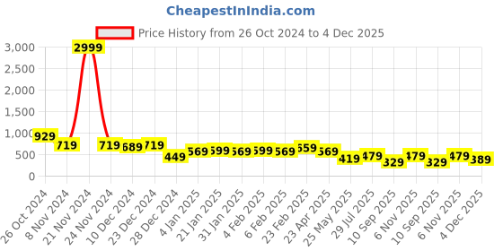 myntra.com TEEJH Jodha Silver Stone-Studded Oxidised Jewellery Set teejh Price History Graph from 26 Oct 2024 to 4 Dec 2025