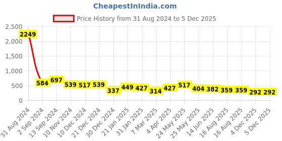 myntra.com TEEJH Kalinga Set Of 2 Silver-Plated Oxidised  Bangles teejh Price History Graph from 31 Aug 2024 to 5 Dec 2025