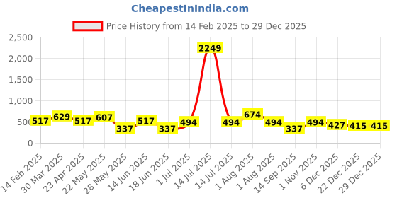 myntra.com TEEJH Kathani Silver-Plated Contemporary Oxidised Drop Earrings teejh Price History Graph from 14 Feb 2025 to 28 Dec 2025