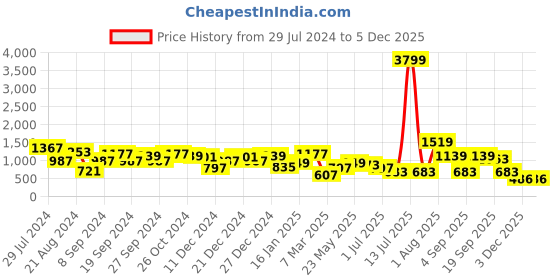myntra.com TEEJH Kayraa Artificial Stone Jewellery Set teejh Price History Graph from 29 Jul 2024 to 3 Dec 2025