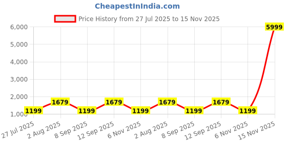 myntra.com TEEJH Khammam Gold-Plated Oxidized Jewellery Set teejh Price History Graph from 27 Jul 2025 to 15 Nov 2025