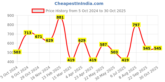 myntra.com TEEJH Kiarah Silver-Plated Oxidised Cuff Bracelet teejh Price History Graph from 5 Oct 2024 to 29 Oct 2025