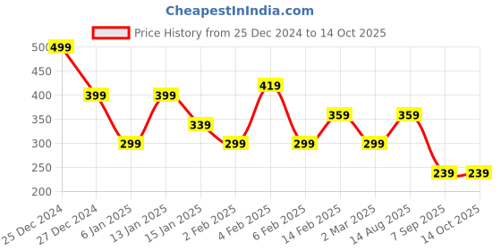 myntra.com TEEJH Kirtana Gold-Plated Stones-Studded & Beaded Finger Ring teejh Price History Graph from 25 Dec 2024 to 14 Oct 2025