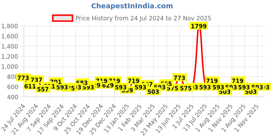 myntra.com TEEJH Kundan Studded & Beaded Matha Patti Head Jewellery teejh Price History Graph from 24 Jul 2024 to 27 Nov 2025