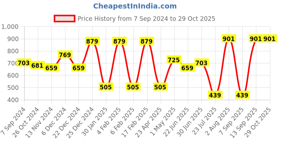 myntra.com TEEJH Kundan-Studded & Pearl Beaded Matha Patti teejh Price History Graph from 7 Sep 2024 to 29 Oct 2025