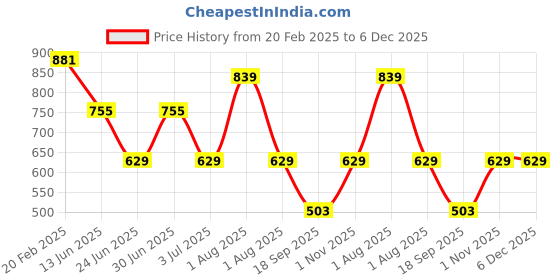 myntra.com TEEJH Kundan Studded Jhumar Passa teejh Price History Graph from 20 Feb 2025 to 6 Dec 2025