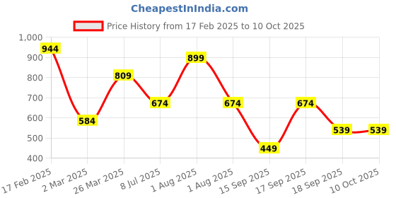 myntra.com TEEJH Kundan Studded Jhumar Passa teejh Price History Graph from 17 Feb 2025 to 9 Oct 2025