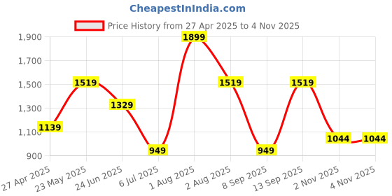 myntra.com TEEJH Kushaya Silver-Plated Oxidized Jewelry Gift Set teejh Price History Graph from 27 Apr 2025 to 2 Nov 2025