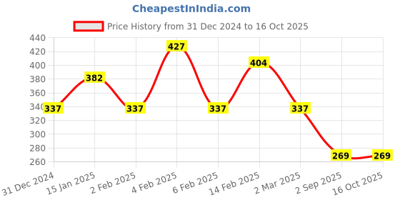 myntra.com TEEJH Lalima Gold-Plated Stones-Studded & Beaded Finger ring teejh Price History Graph from 31 Dec 2024 to 16 Oct 2025