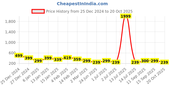 myntra.com TEEJH Lena Gold-Plated Stone-Studded & Beaded Finger Ring teejh Price History Graph from 25 Dec 2024 to 20 Oct 2025