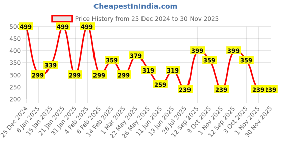 myntra.com TEEJH Madan Gold-Plated Stones-Studded & Beaded Finger Ring teejh Price History Graph from 25 Dec 2024 to 30 Nov 2025
