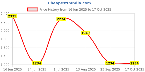 myntra.com TEEJH Madhur Mantra Silver Plated Cubic Zirconia Studded Jewellery Set teejh Price History Graph from 16 Jun 2025 to 16 Oct 2025