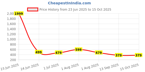 myntra.com TEEJH Madhurai Silver Plated Artificial Stones Studded Classic Chandbalis teejh Price History Graph from 23 Jun 2025 to 14 Oct 2025