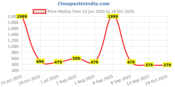 myntra.com TEEJH Madhurai Silver Plated Artificial Stones Studded Classic Chandbalis teejh Price History Graph from 23 Jun 2025 to 18 Oct 2025