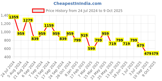 myntra.com TEEJH Mahima Set Of 2 Silver-Plated Oxidized Anklet & Toe Ring teejh Price History Graph from 24 Jul 2024 to 9 Oct 2025