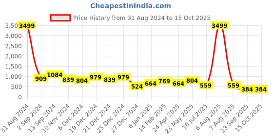 myntra.com TEEJH Maukhari Oxidised Stone-Studded & Beaded Jewellery Set teejh Price History Graph from 31 Aug 2024 to 15 Oct 2025