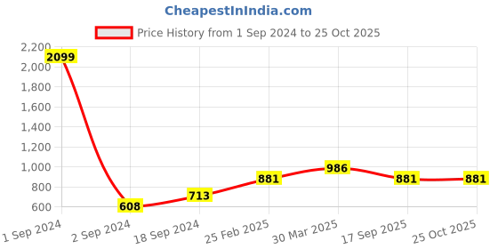 myntra.com TEEJH Metallic Saree Waist Chain teejh Price History Graph from 1 Sep 2024 to 25 Oct 2025