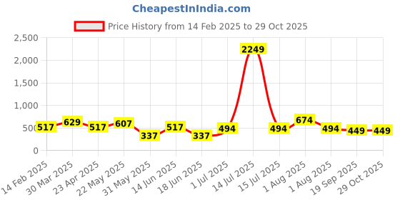 myntra.com TEEJH Minal Silver-Plated Contemporary Oxidised Drop Earrings teejh Price History Graph from 14 Feb 2025 to 29 Oct 2025