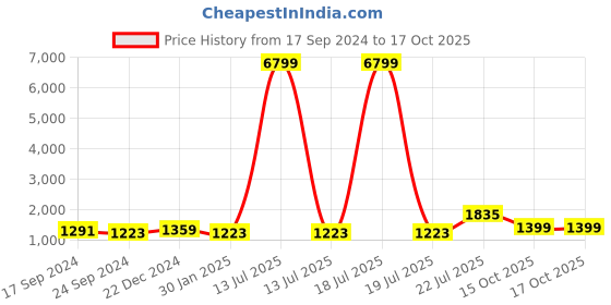 myntra.com TEEJH Mirror Work Embellished Pure Cotton Saree teejh Price History Graph from 17 Sep 2024 to 16 Oct 2025