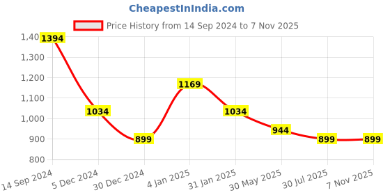 myntra.com TEEJH Moksha Uncut Stone- Studded Jewellery Set teejh Price History Graph from 14 Sep 2024 to 6 Nov 2025