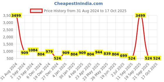 myntra.com TEEJH Moonlit Symphony Oxidised Stone-Studded & Beaded Jewellery Set teejh Price History Graph from 31 Aug 2024 to 16 Oct 2025