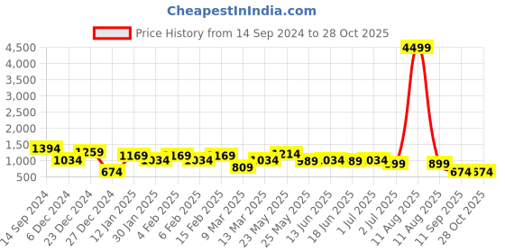 myntra.com TEEJH Nanda Silver Stone-Studded Oxidised Jewellery Set teejh Price History Graph from 14 Sep 2024 to 28 Oct 2025