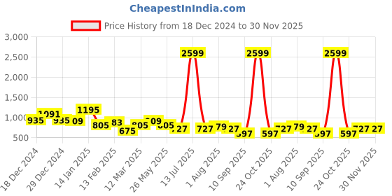 myntra.com TEEJH Nazah Silver-Plated Ghungroo-Beaded Oxidised Anklet teejh Price History Graph from 18 Dec 2024 to 30 Nov 2025