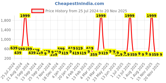 myntra.com TEEJH Nazreen Silver-Plated Oxidised Ghungroo Anklets teejh Price History Graph from 25 Jul 2024 to 20 Nov 2025