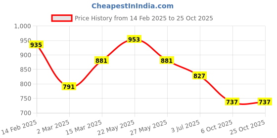 myntra.com TEEJH Nitaraa Pearl And Polki Necklace teejh Price History Graph from 14 Feb 2025 to 25 Oct 2025