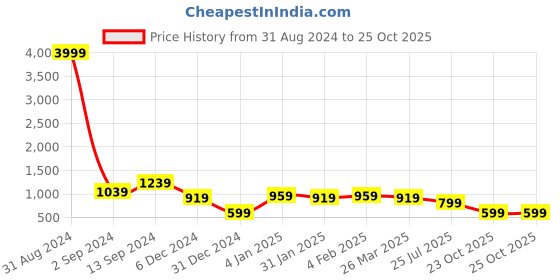 myntra.com TEEJH Noir Elegant Stone-Studded & Beaded Jewellery Set teejh Price History Graph from 31 Aug 2024 to 25 Oct 2025