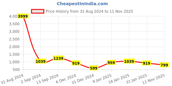 myntra.com TEEJH Noir Silver Stone-Studded Jewellery Set teejh Price History Graph from 31 Aug 2024 to 11 Nov 2025