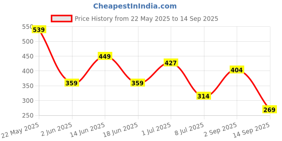 myntra.com TEEJH Odhani Women Silver Plated Artificial Stones and Beads Jewellery Set teejh Price History Graph from 22 May 2025 to 14 Sep 2025