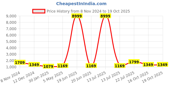 myntra.com TEEJH Off Sequenced Embellished Silk Cotton Saree teejh Price History Graph from 8 Nov 2024 to 19 Oct 2025