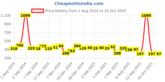 myntra.com TEEJH Oindrilla Oxidised  Juda  Hairstick teejh Price History Graph from 1 Aug 2024 to 20 Oct 2025