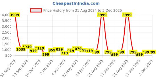 myntra.com TEEJH Oxidised Beaded Jewellery Set teejh Price History Graph from 31 Aug 2024 to 3 Dec 2025
