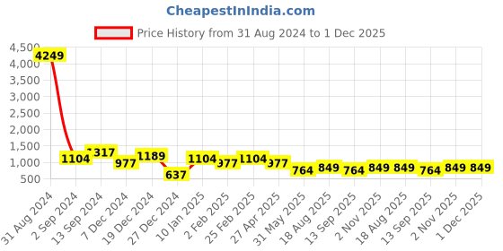 myntra.com TEEJH Oxidised Beaded Jewellery Set teejh Price History Graph from 31 Aug 2024 to 1 Dec 2025