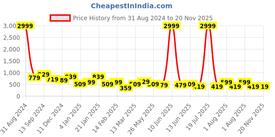 myntra.com TEEJH Oxidised Classic Pearls Beaded Drop Earrings teejh Price History Graph from 31 Aug 2024 to 20 Nov 2025
