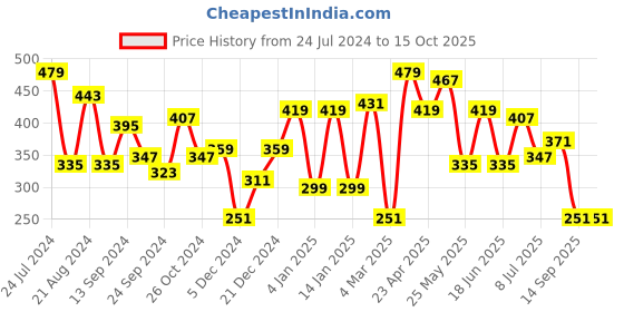 myntra.com TEEJH Oxidised Contemporary Studs Earrings teejh Price History Graph from 24 Jul 2024 to 14 Oct 2025