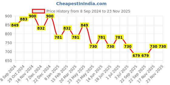myntra.com TEEJH Oxidised Dome Shaped Jhumkas teejh Price History Graph from 8 Sep 2024 to 23 Nov 2025