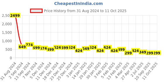 myntra.com TEEJH Oxidised Dome Shaped Ruby Studded Jhumkas teejh Price History Graph from 31 Aug 2024 to 10 Oct 2025