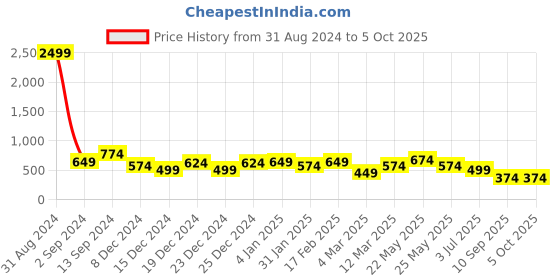myntra.com TEEJH Oxidised Dome Shaped Ruby Studded Jhumkas teejh Price History Graph from 31 Aug 2024 to 4 Oct 2025