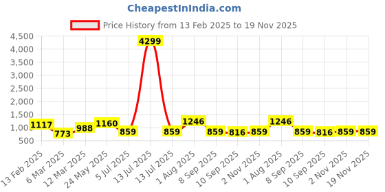 myntra.com TEEJH Oxidised Ghungroo Anklet teejh Price History Graph from 13 Feb 2025 to 19 Nov 2025