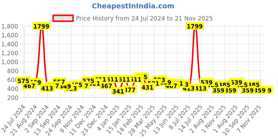 myntra.com TEEJH Oxidised Ghungroo Maang Tikka teejh Price History Graph from 24 Jul 2024 to 20 Nov 2025