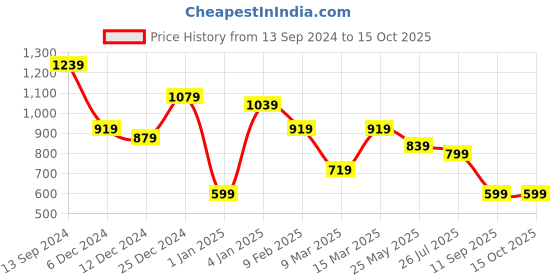 myntra.com TEEJH Oxidised Kundan Stone-Studded & Beaded Jewellery Set teejh Price History Graph from 13 Sep 2024 to 15 Oct 2025